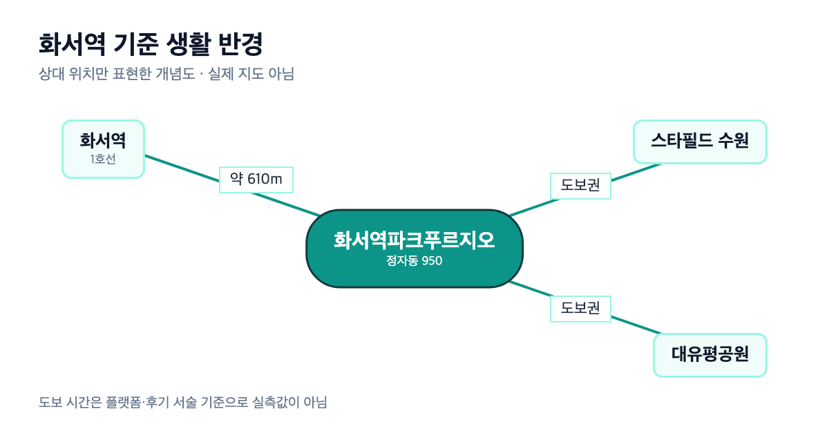 화서역파크푸르지오 화서역 기준 생활 반경 개념도