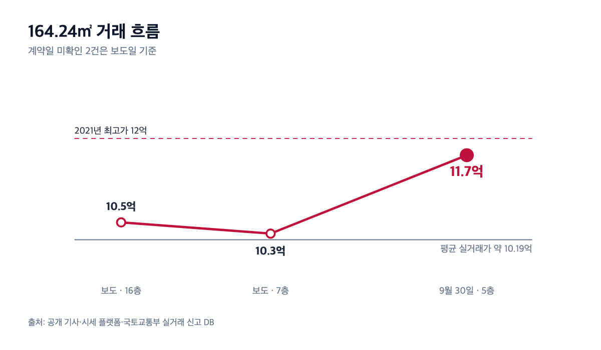 LG빌리지3 164.24㎡ 거래 흐름 라인 차트