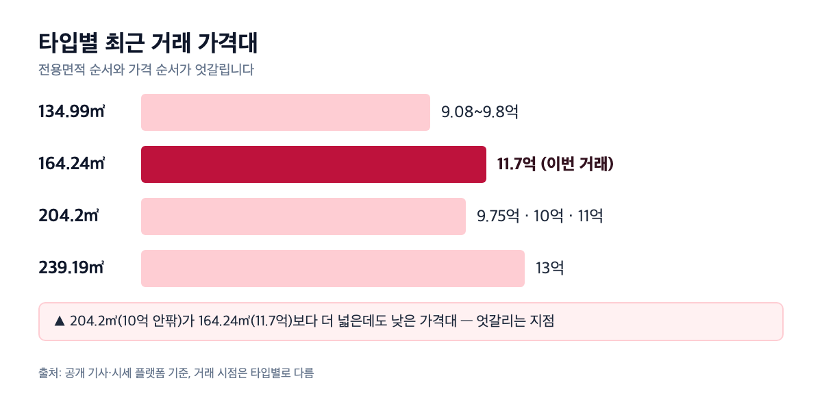 LG빌리지3 타입별 최근 거래 가격대 비교