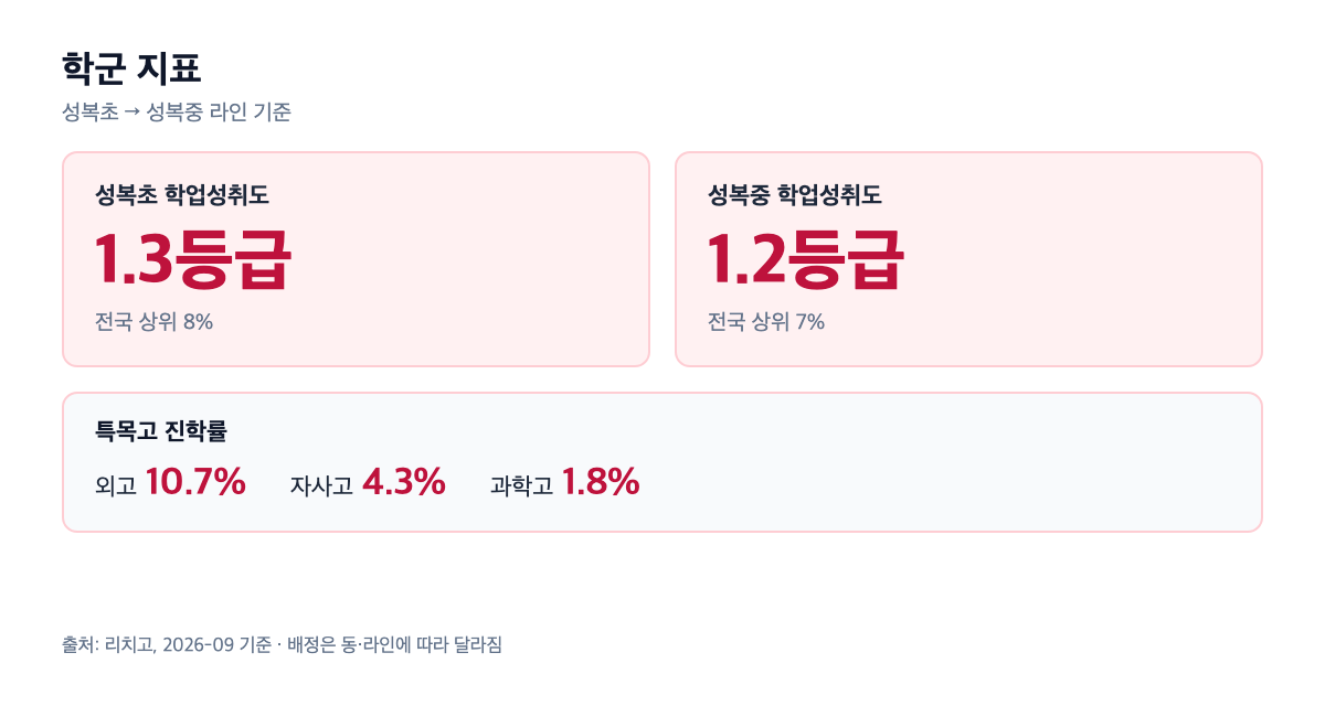 LG빌리지3 학군 지표 카드