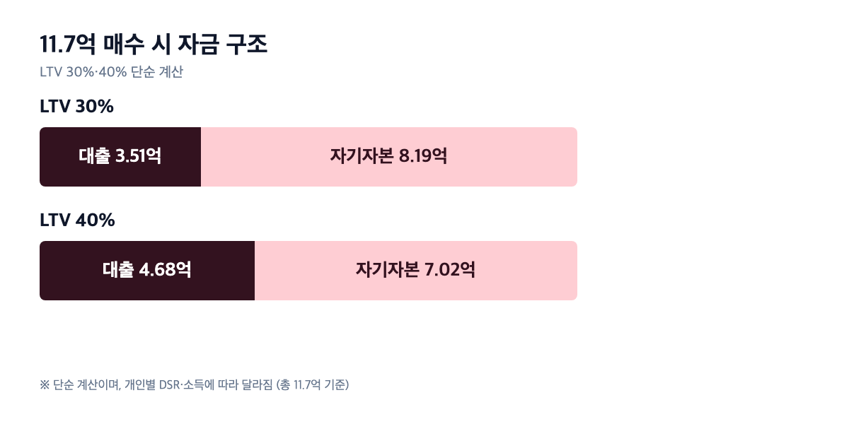 LG빌리지3 11.7억 매수 자금 구조