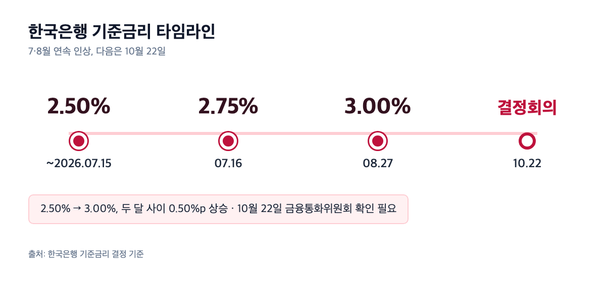 한국은행 기준금리 타임라인