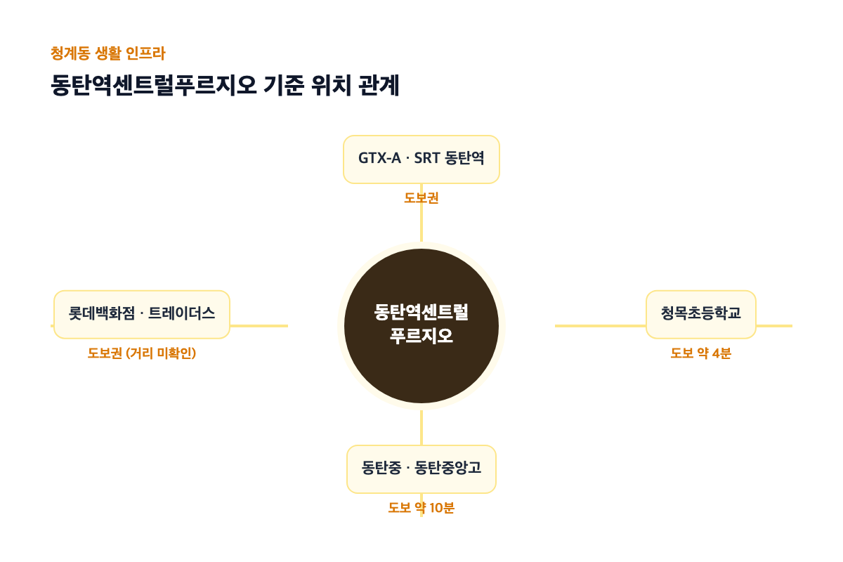 청계동 생활 인프라 인포그래픽
