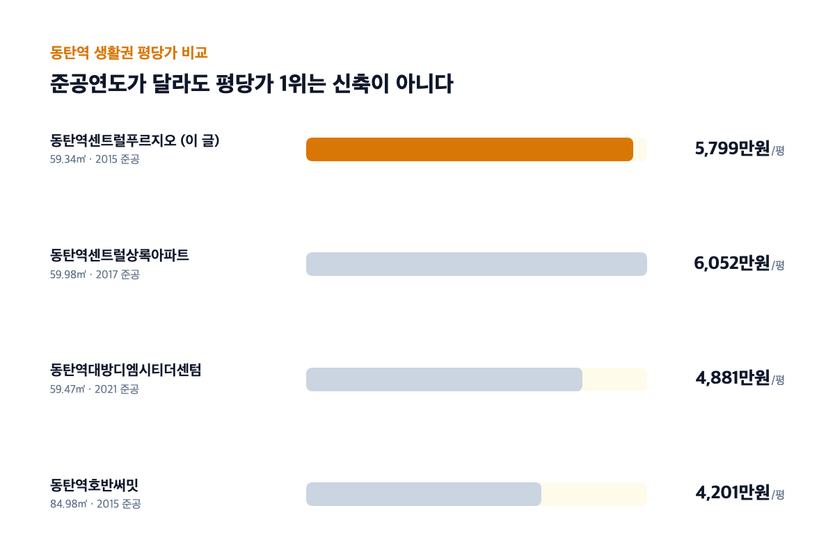 준공연도별 평당가 비교 막대그래프