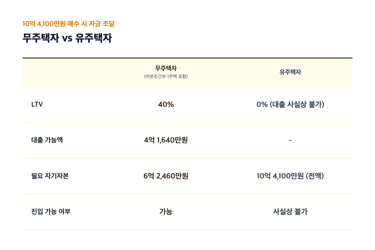 무주택자 vs 유주택자 자금 조달 비교