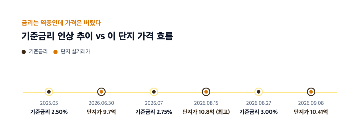 기준금리 인상 추이와 이 단지 가격 흐름 대조 그래프
