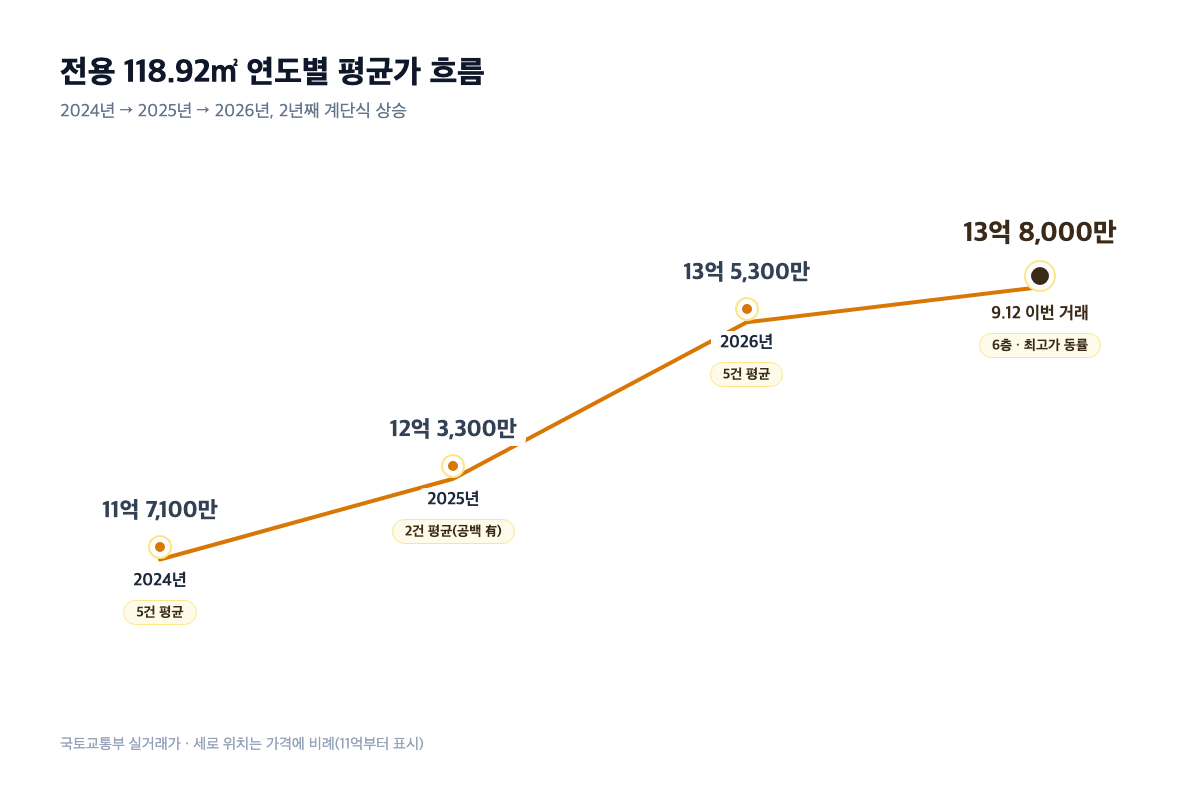 2024~2026년 전용 118.92㎡ 매매 실거래가 연도별 흐름