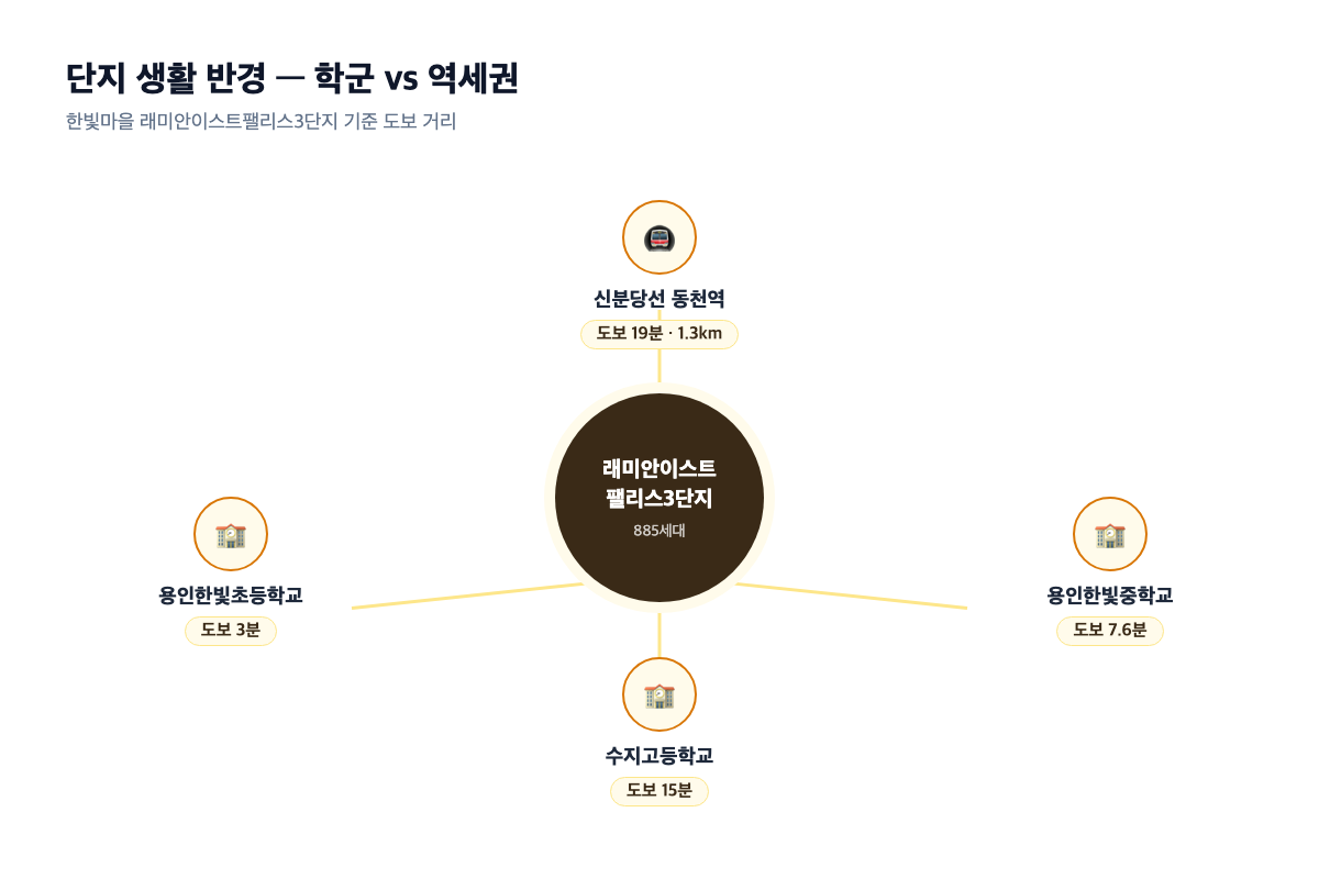 신분당선 동천역·용인한빛초등학교·용인한빛중학교·수지고등학교 위치와 도보 거리 생활 반경 인포그래픽