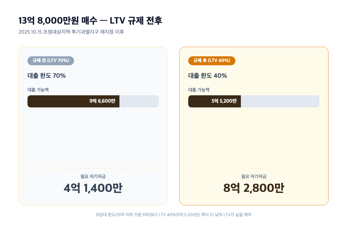 래미안이스트팰리스3단지 LTV 70%→40% 전후 대출 가능액과 필요 자기자금 비교