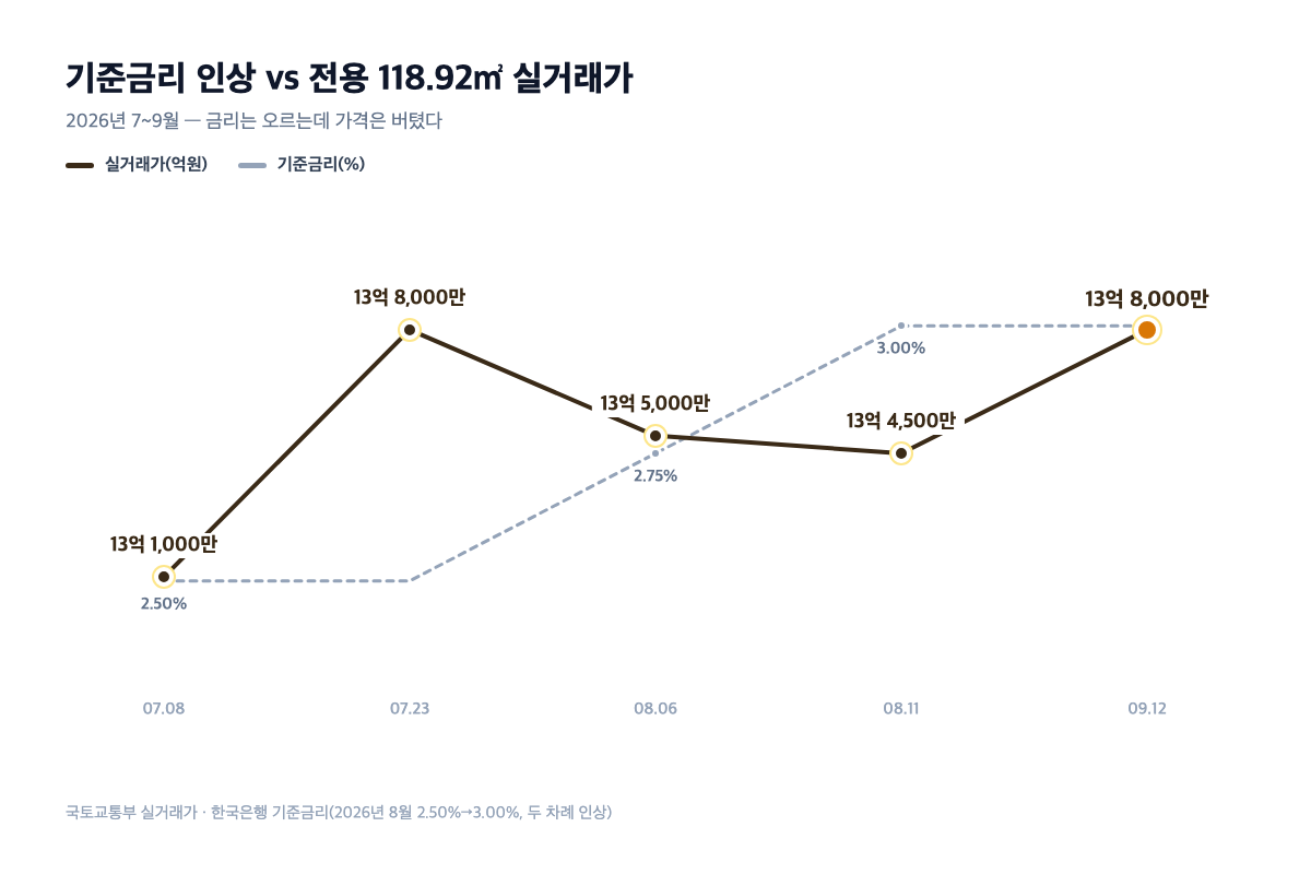 래미안이스트팰리스3단지 2026년 기준금리 인상 시점과 전용 118.92㎡ 실거래가 추이 대비 그래프