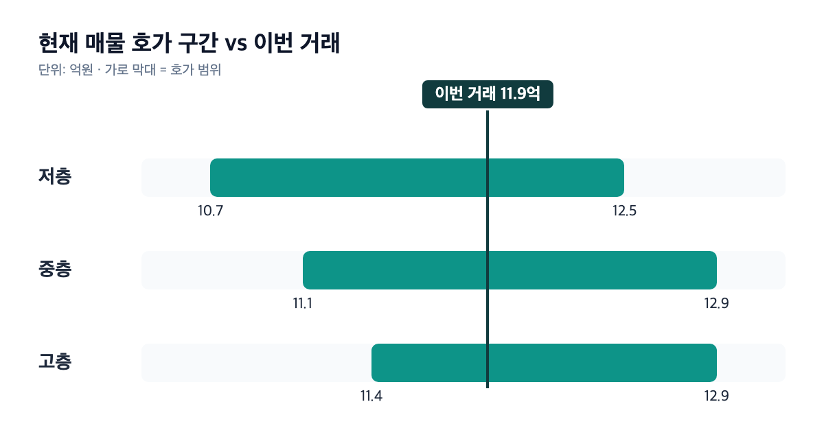 광교2차e편한세상 현재 매물 호가 구간 대비 이번 거래 위치