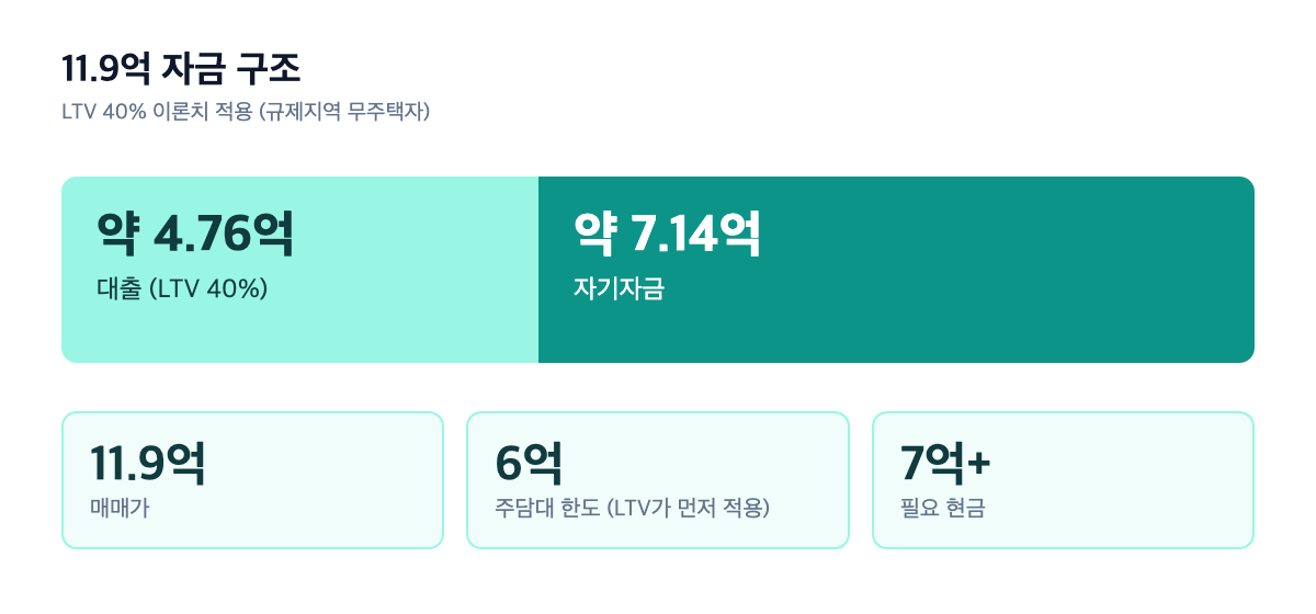 광교2차e편한세상 11.9억 자금 구조 스택 막대