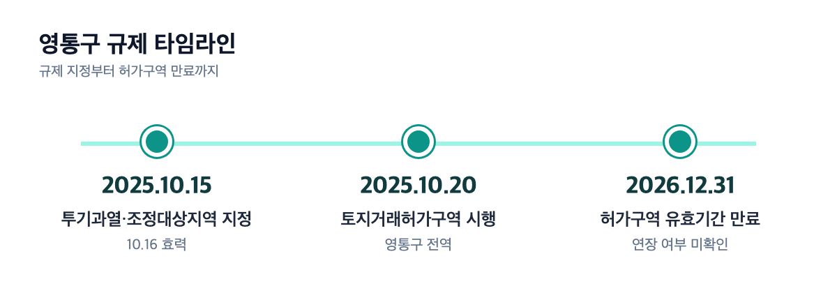 광교2차e편한세상 영통구 규제 타임라인