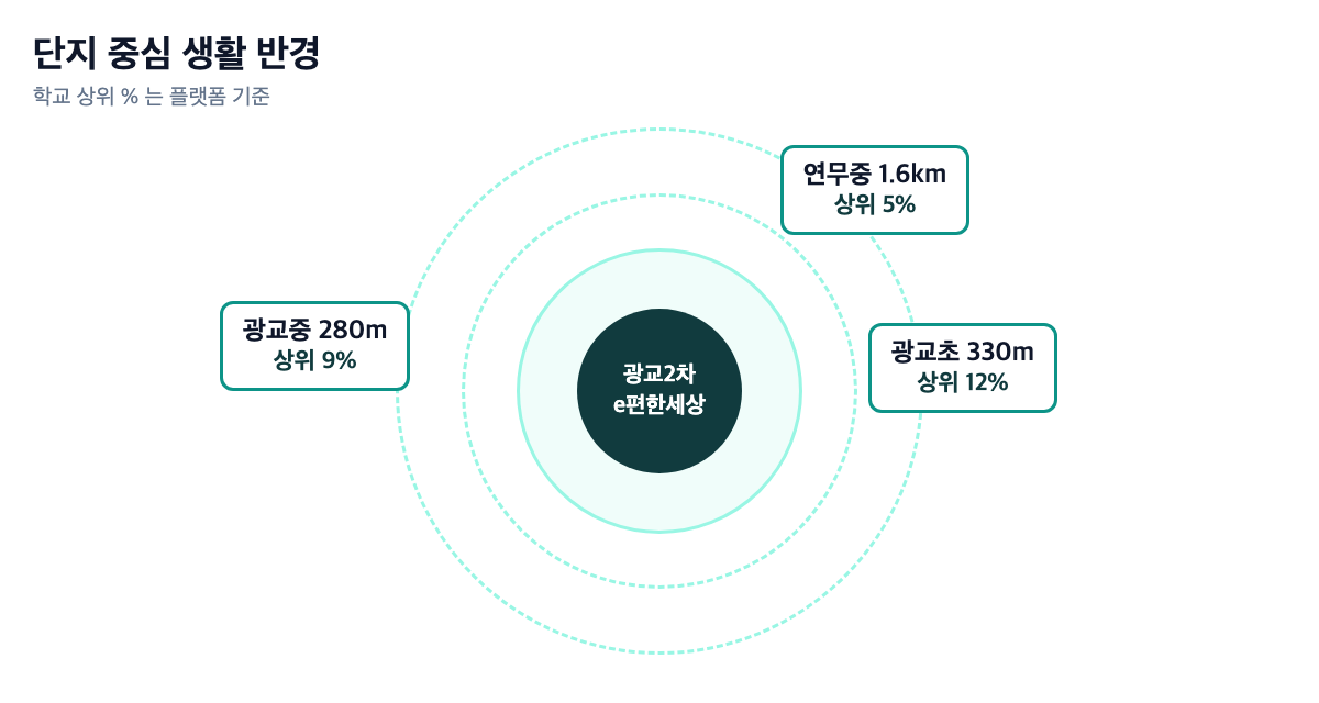 광교2차e편한세상 단지 중심 생활 반경 인포그래픽