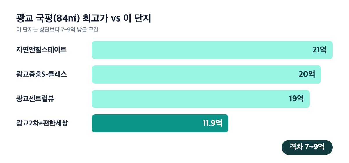 광교2차e편한세상 광교 국평 최고가 대비 가로 막대