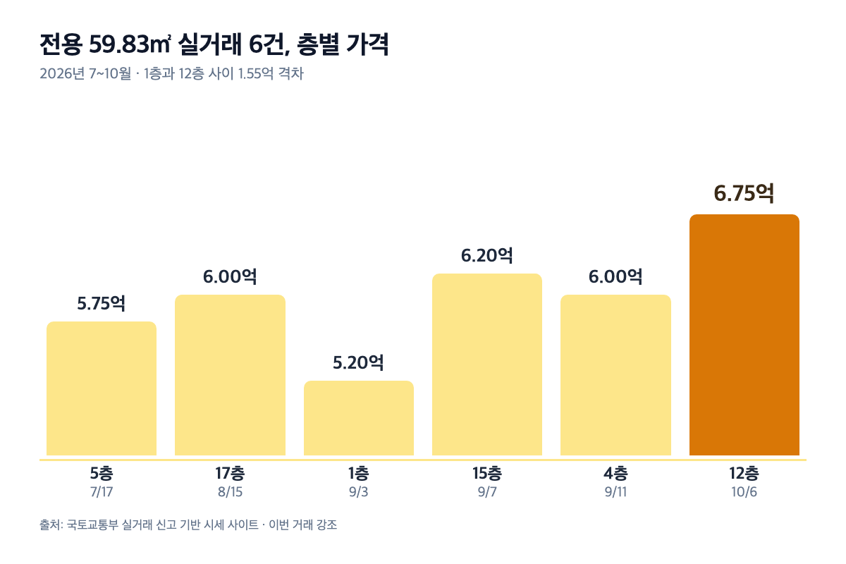 백설마을삼환나우빌 59.83㎡ 2026년 실거래 6건 층별 가격
