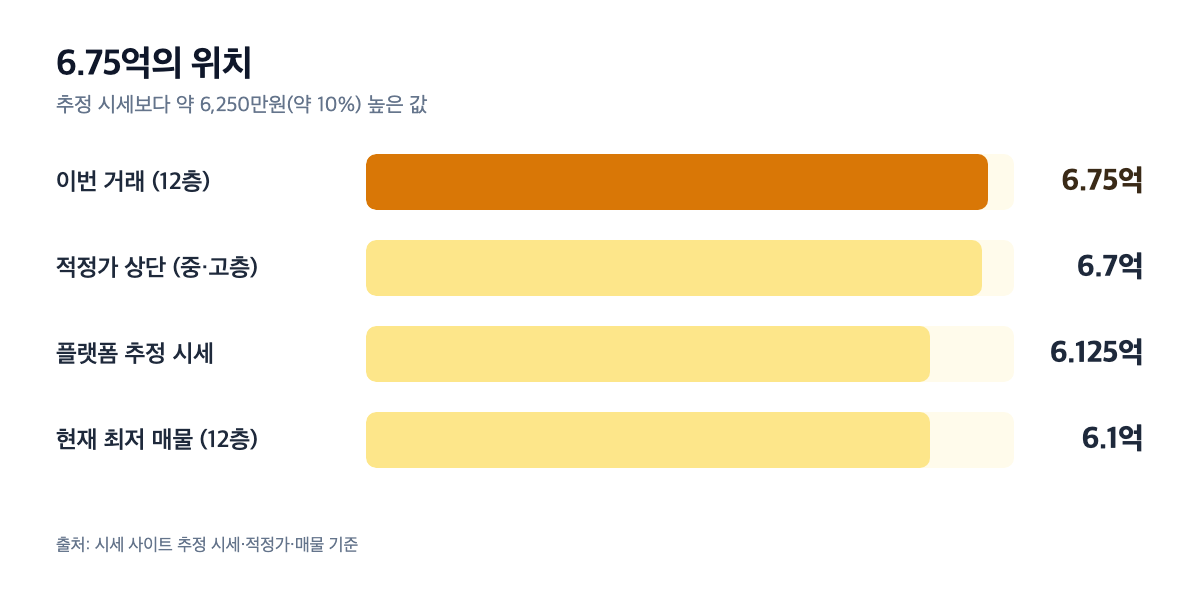 백설마을삼환나우빌 6.75억 거래 추정 시세·적정가 대비 위치