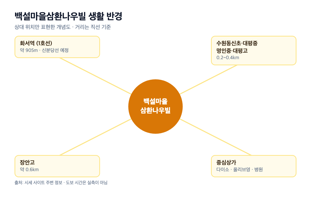 백설마을삼환나우빌 화서역·학교·상가 생활 반경