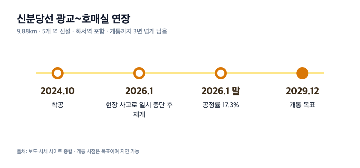신분당선 광교~호매실 연장 타임라인