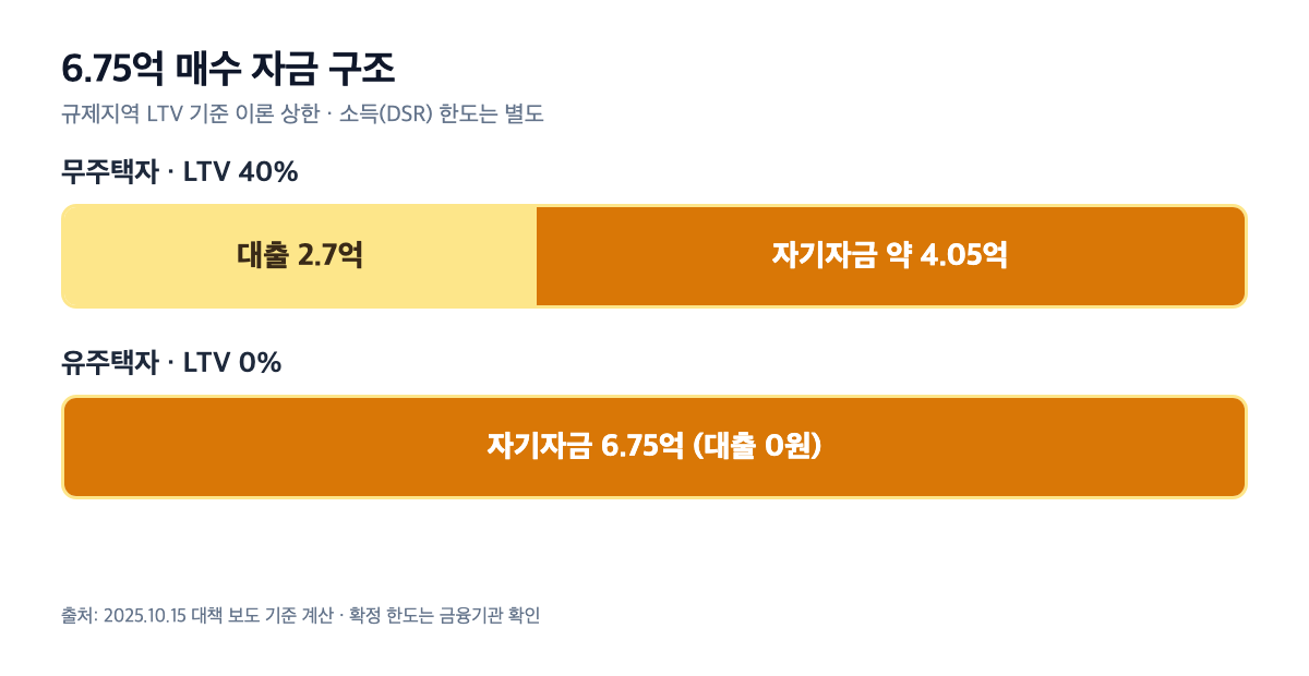 백설마을삼환나우빌 6.75억 매수 자금 구조