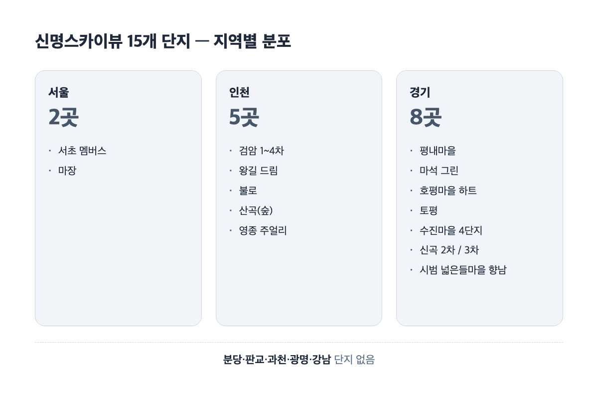 신명스카이뷰 15개 단지 지역별 분포