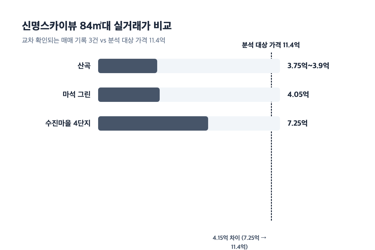 신명스카이뷰 84㎡대 실거래가 비교