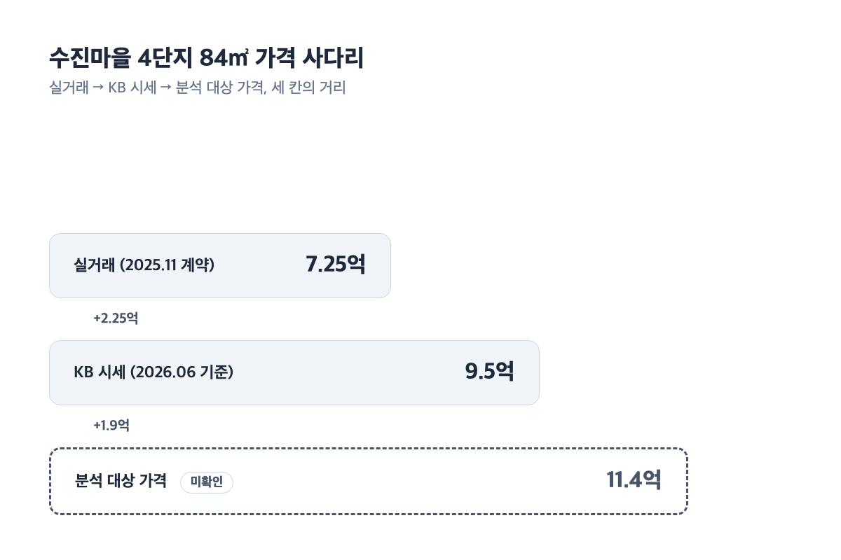 수진마을 4단지 84㎡ 가격 사다리