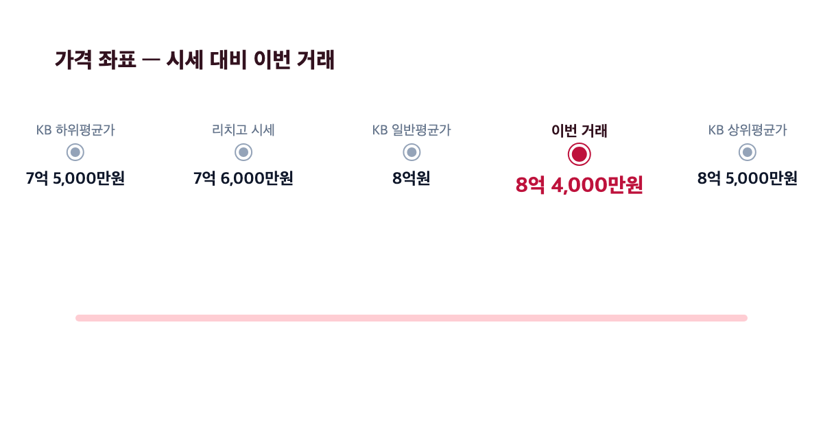 풍림아파트 가격 좌표 — KB·리치고 시세 대비 이번 거래