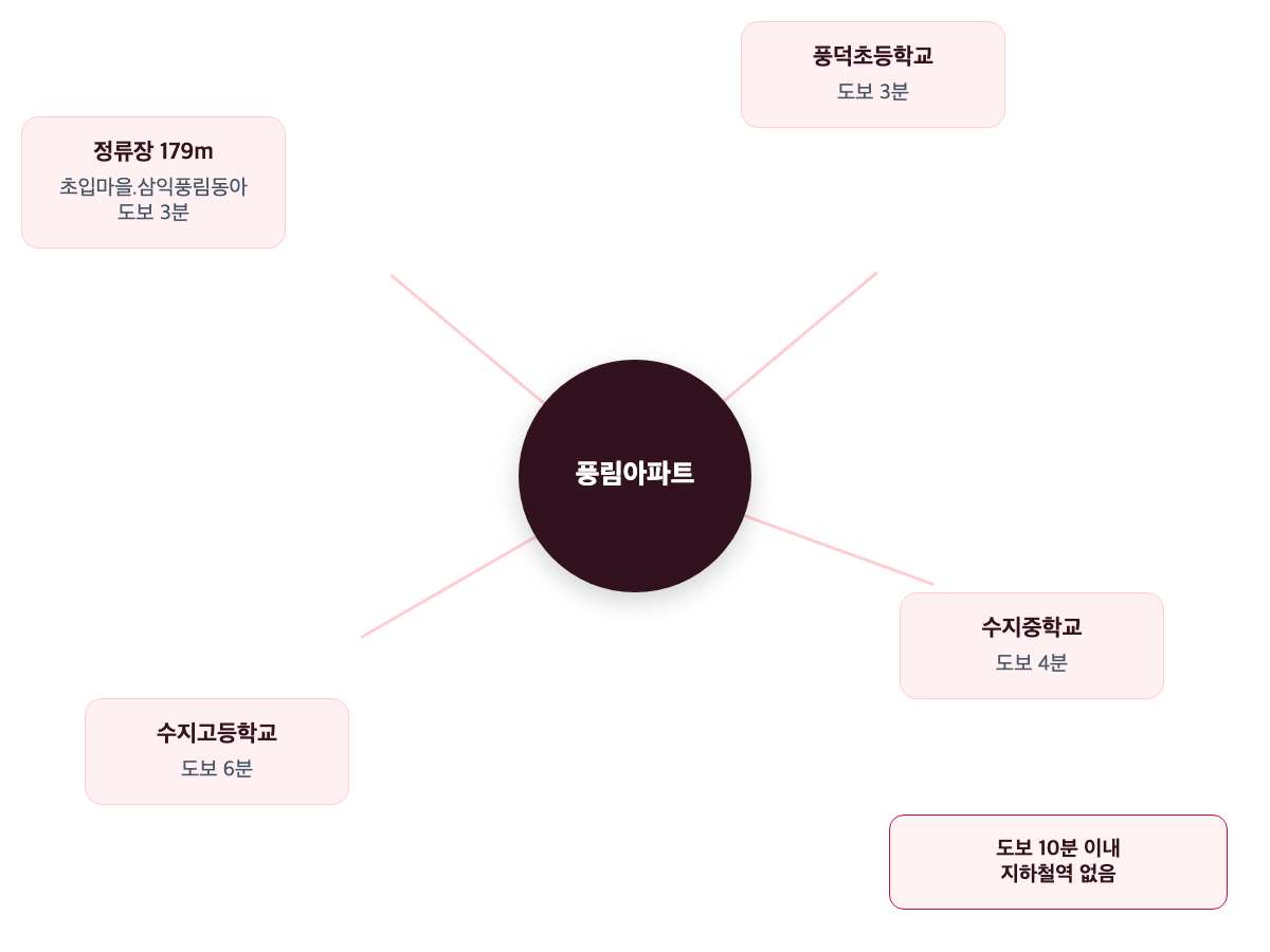 풍림아파트 생활 반경 인포그래픽 — 정류장·학교 도보 거리