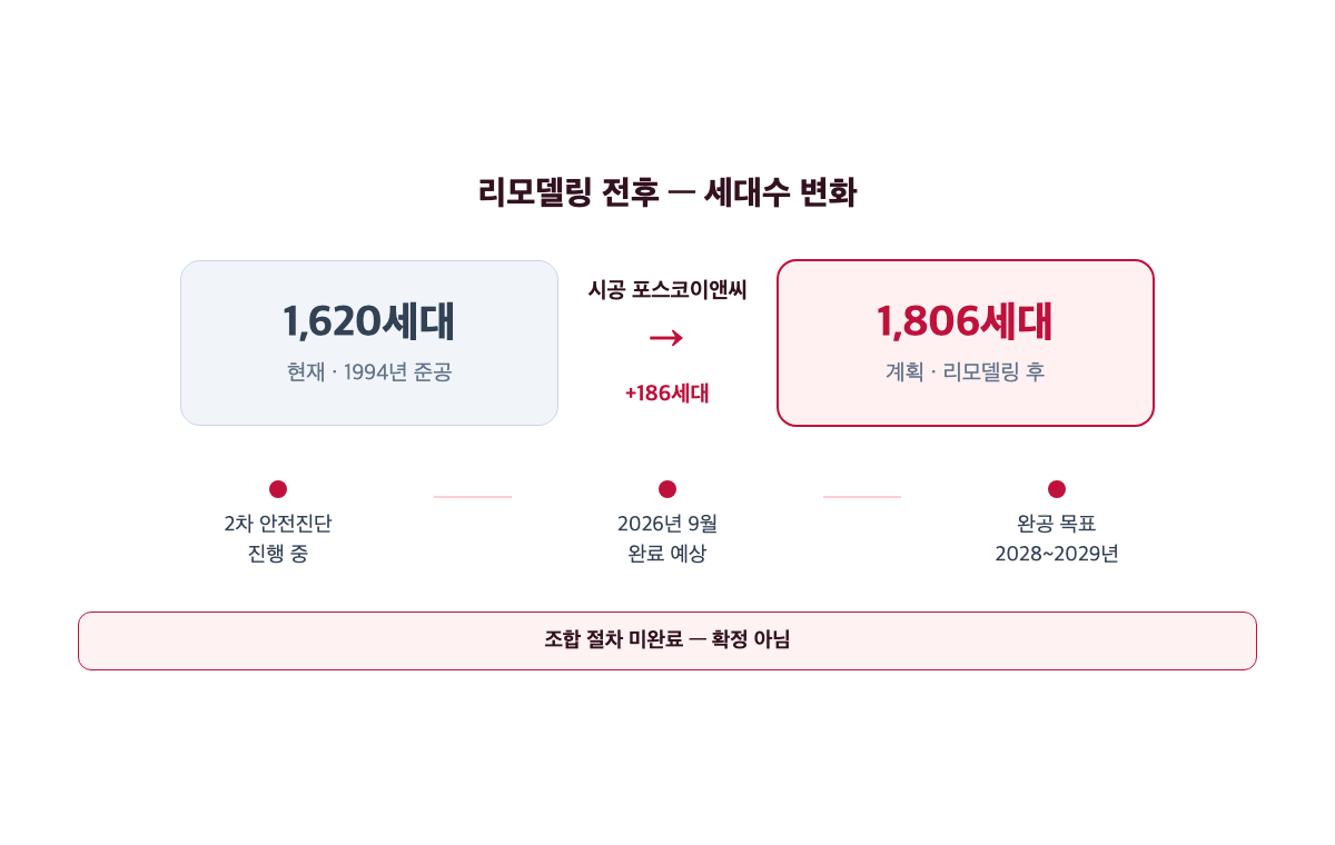 풍림아파트 리모델링 전후 세대수 다이어그램