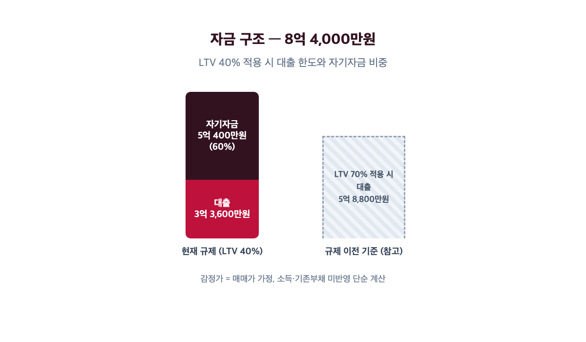 풍림아파트 자금 구조 — LTV 40% 적용 대출·자기자금 비중
