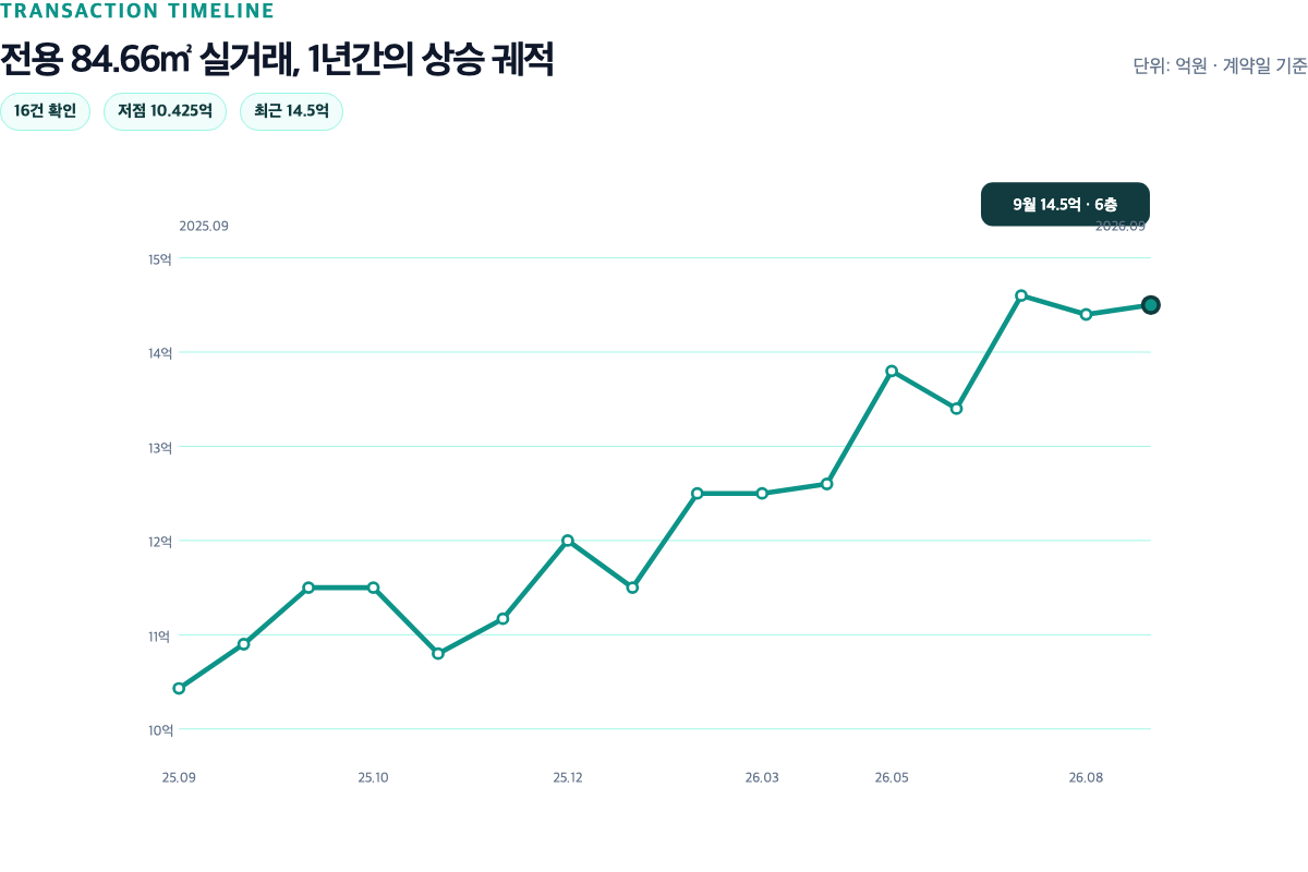 정자뜰마을태영데시앙2차 전용 84.66㎡ 실거래 16건 추이
