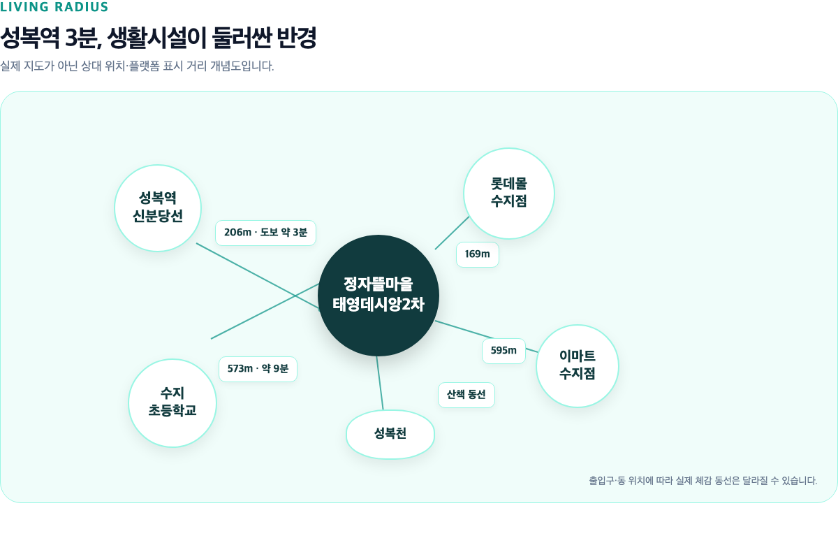 정자뜰마을태영데시앙2차 성복역 생활권 개념도