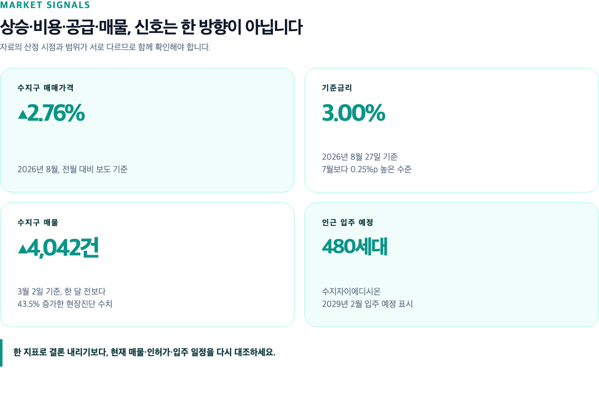 수지구 가격·금리·매물·입주 예정 시장 신호