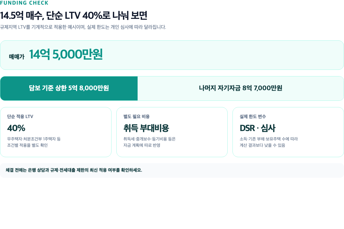 14억 5,000만원 매수 시 단순 LTV 40퍼센트 자금 구성