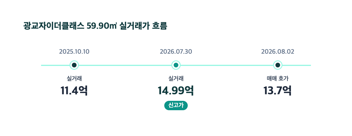 광교자이더클래스 59.90㎡ 실거래가 흐름