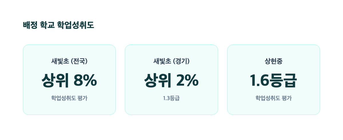 광교자이더클래스 배정 학교 학업성취도