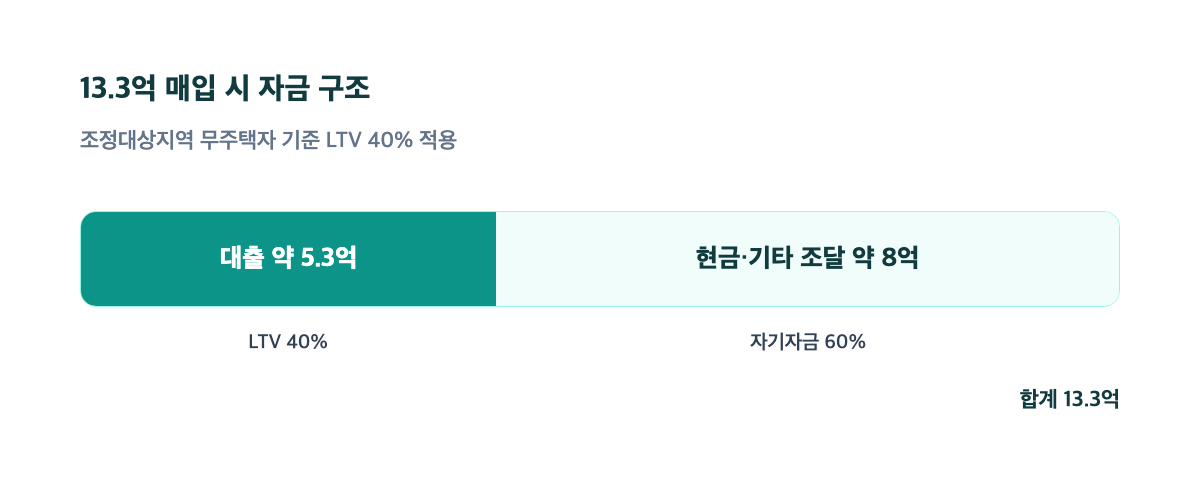 광교자이더클래스 13.3억 매입 시 자금 구조