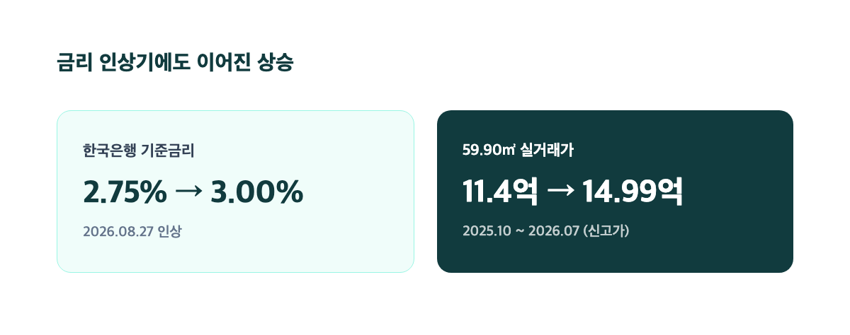 광교자이더클래스 기준금리 인상기 실거래가 흐름 대비