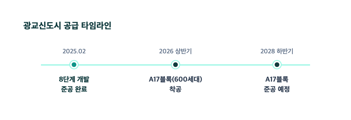광교자이더클래스 광교신도시 공급 타임라인