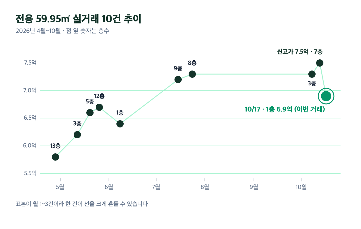 성현마을우미이노스빌2차 59.95㎡ 2026년 4월~10월 실거래 10건 시간순 가격 추이