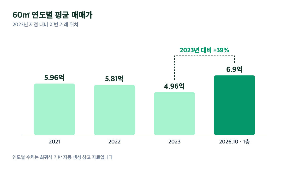 성현마을우미이노스빌2차 60㎡ 연도별 평균 매매가와 이번 거래 비교