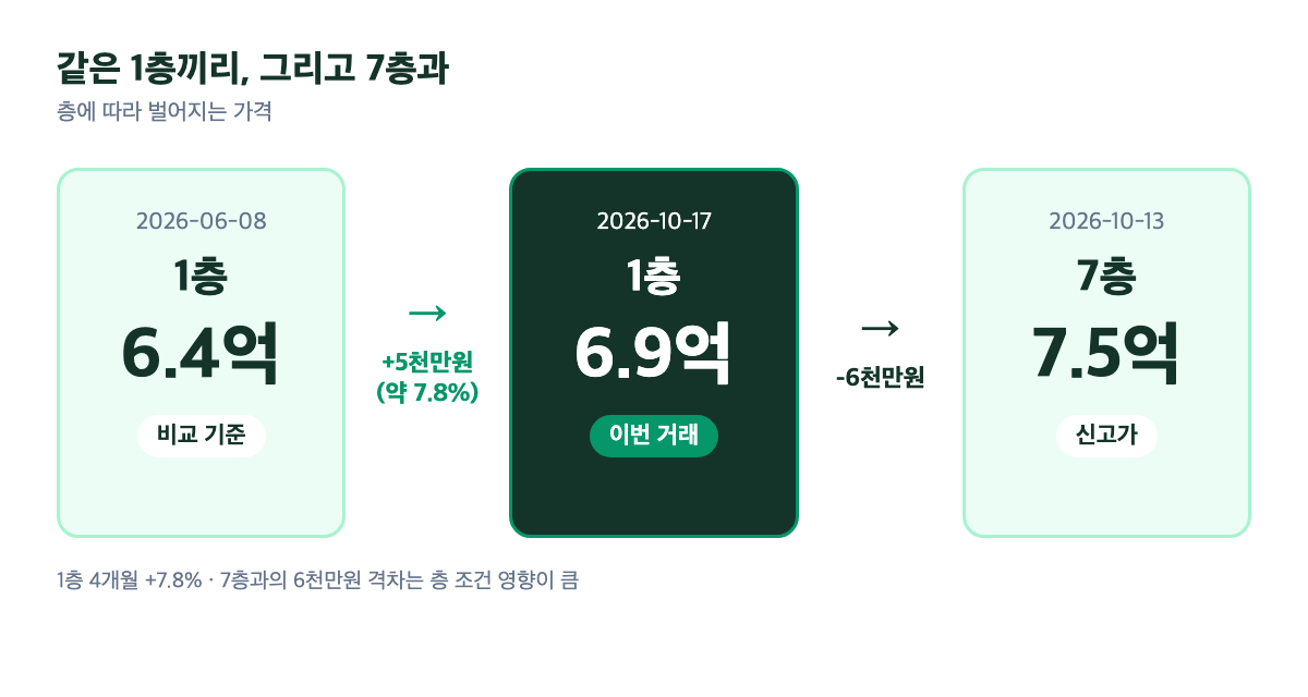 성현마을우미이노스빌2차 층별 가격 비교 — 1층 6.4억, 1층 6.9억, 7층 7.5억