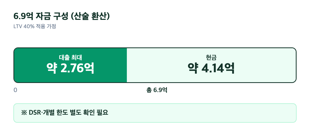 성현마을우미이노스빌2차 6.9억 자금 구성 — 대출 최대 약 2.76억, 현금 약 4.14억