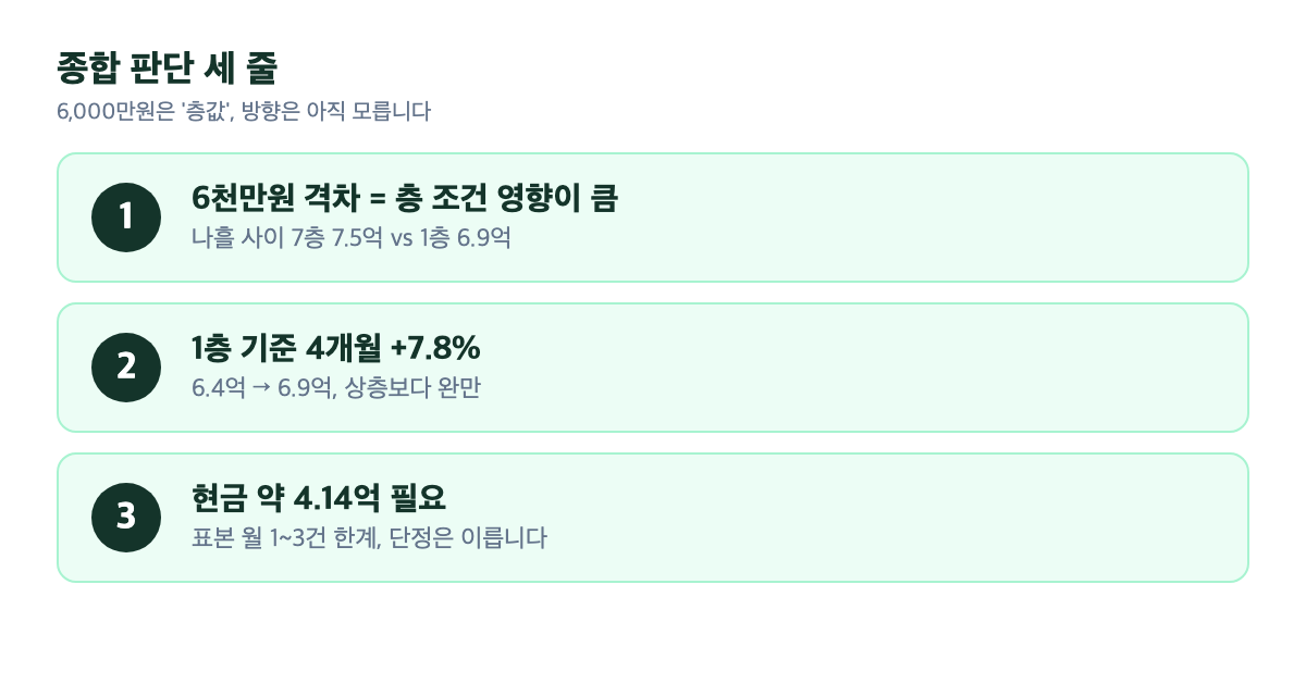 성현마을우미이노스빌2차 종합 판단 요약 카드