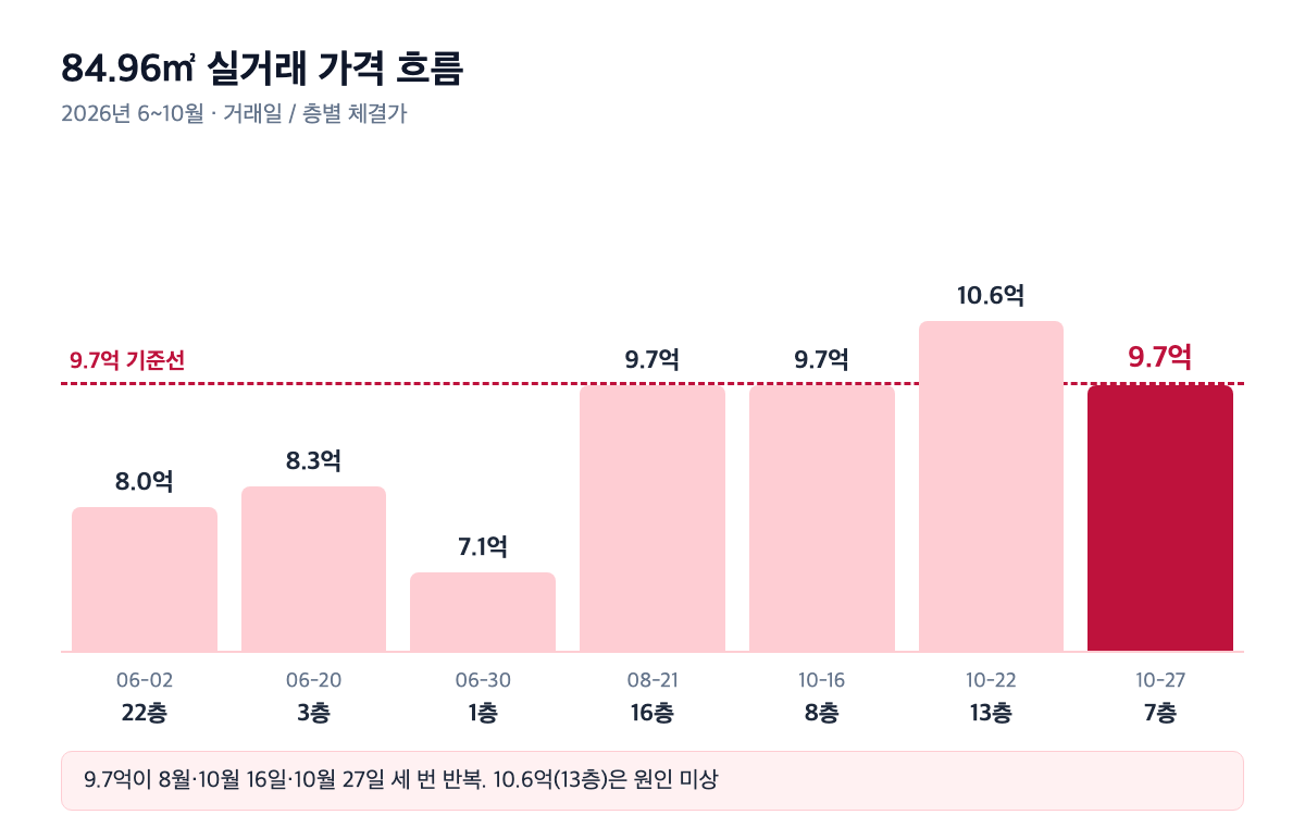 나루마을한화꿈에그린우림필유 84.96㎡ 실거래 가격 흐름 — 9.7억 기준선