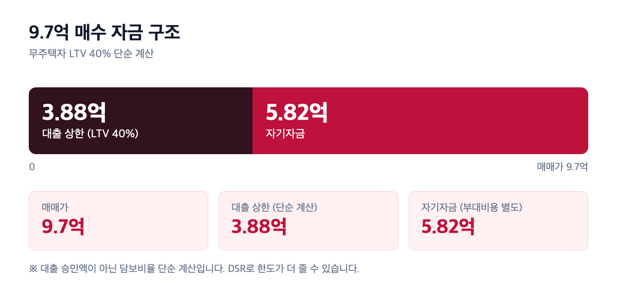 9.7억 매수 자금 구조 — 대출 상한 3.88억, 자기자금 5.82억