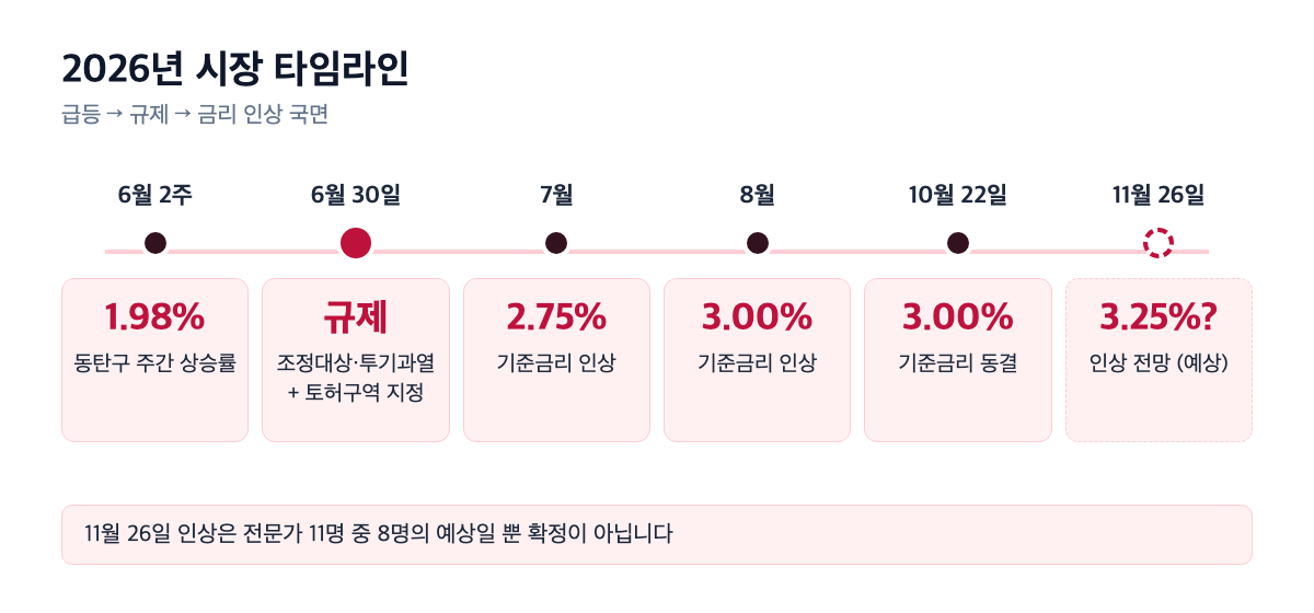 2026년 시장 타임라인 — 규제 지정과 기준금리 흐름