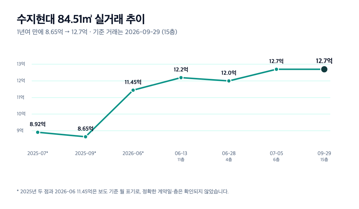 수지현대 84.51㎡ 실거래 가격 추이 꺾은선 차트