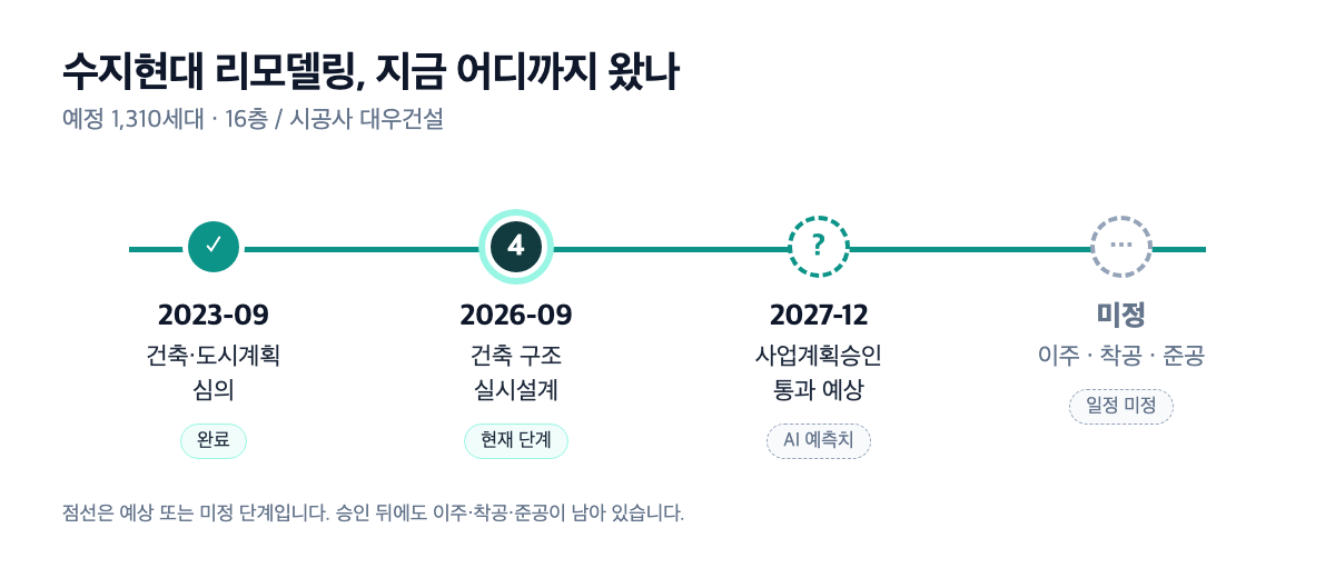 수지현대 리모델링 진행 단계 타임라인
